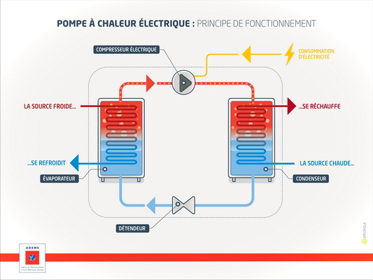 principe de fonctionnement des pompes à chaleur - graphique