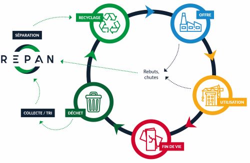 Cycle de recyclage des produits REPAN