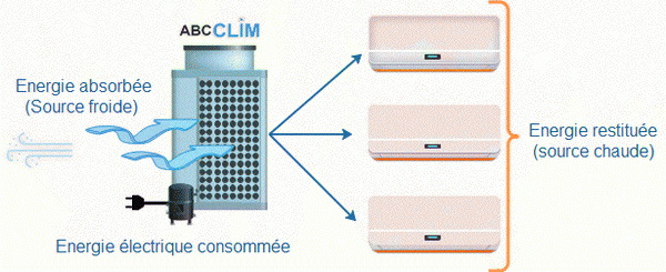 graphique expliquant les échanges entre la source froide et la source chaude dans une pac