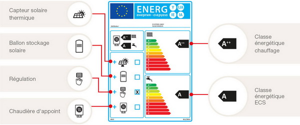 Explication des étiquetage énergétique, section par section