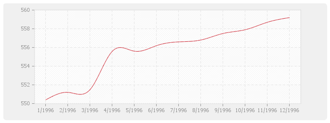 Graphique BT03 - Maçonnerie et canalisations en béton (sauf ossature, béton armé, carrelage, revêtements et plâtrerie)