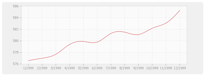 Graphique BT03 - Maçonnerie et canalisations en béton (sauf ossature, béton armé, carrelage, revêtements et plâtrerie)