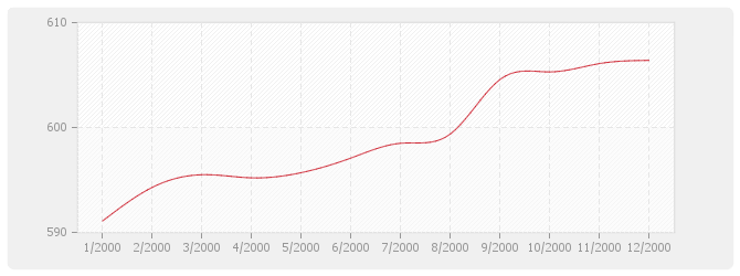 Graphique BT03 - Maçonnerie et canalisations en béton (sauf ossature, béton armé, carrelage, revêtements et plâtrerie)