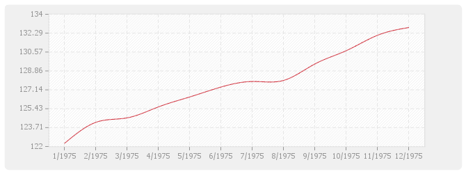 Graphique BT04 - Maçonnerie et canalisations, à l'exception de ossature, béton armé, carrelage, revêtements et plâtrerie: briques