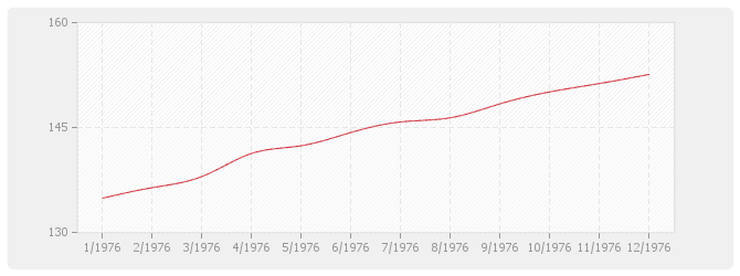 Graphique BT04 - Maçonnerie et canalisations, à l'exception de ossature, béton armé, carrelage, revêtements et plâtrerie: briques