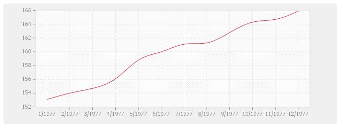 Graphique BT04 - Maçonnerie et canalisations, à l'exception de ossature, béton armé, carrelage, revêtements et plâtrerie: briques