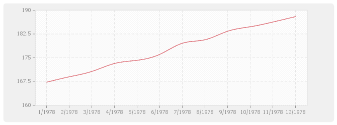 Graphique BT04 - Maçonnerie et canalisations, à l'exception de ossature, béton armé, carrelage, revêtements et plâtrerie: briques