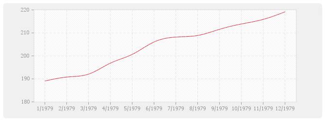 Graphique BT04 - Maçonnerie et canalisations, à l'exception de ossature, béton armé, carrelage, revêtements et plâtrerie: briques