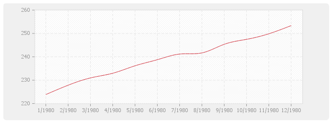 Graphique BT04 - Maçonnerie et canalisations, à l'exception de ossature, béton armé, carrelage, revêtements et plâtrerie: briques