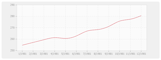 Graphique BT04 - Maçonnerie et canalisations, à l'exception de ossature, béton armé, carrelage, revêtements et plâtrerie: briques