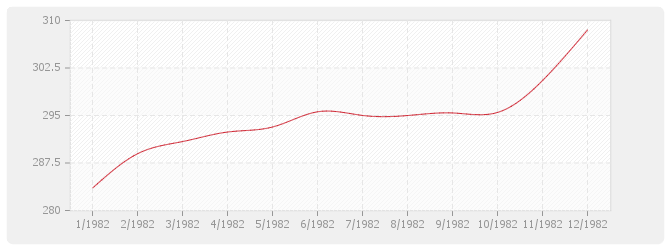 Graphique BT04 - Maçonnerie et canalisations, à l'exception de ossature, béton armé, carrelage, revêtements et plâtrerie: briques