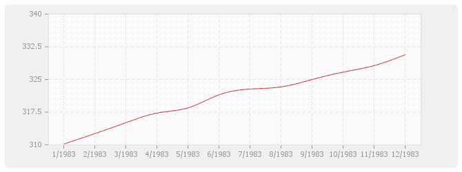 Graphique BT04 - Maçonnerie et canalisations, à l'exception de ossature, béton armé, carrelage, revêtements et plâtrerie: briques