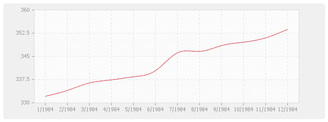 Graphique BT04 - Maçonnerie et canalisations, à l'exception de ossature, béton armé, carrelage, revêtements et plâtrerie: briques