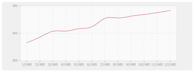 Graphique BT04 - Maçonnerie et canalisations, à l'exception de ossature, béton armé, carrelage, revêtements et plâtrerie: briques