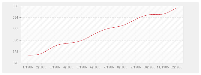 Graphique BT04 - Maçonnerie et canalisations, à l'exception de ossature, béton armé, carrelage, revêtements et plâtrerie: briques