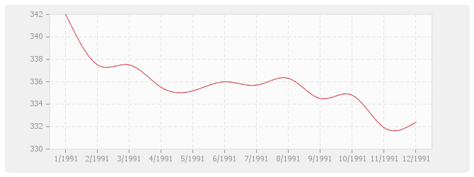 Graphique BT07 - Ossature et charpentes métalliques