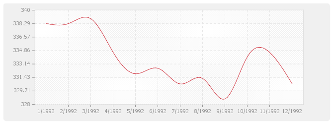 Graphique BT07 - Ossature et charpentes métalliques