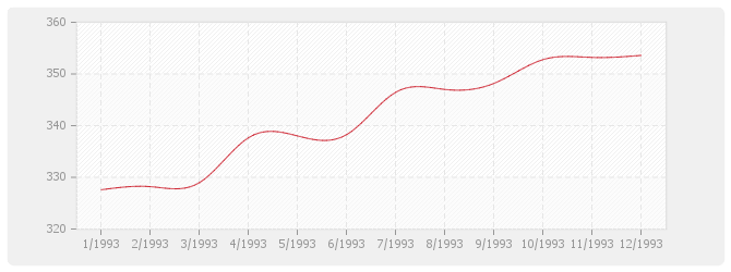 Graphique BT07 - Ossature et charpentes métalliques