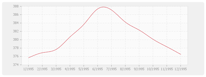 Graphique BT07 - Ossature et charpentes métalliques