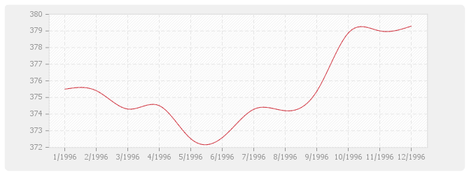 Graphique BT07 - Ossature et charpentes métalliques
