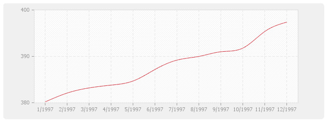 Graphique BT07 - Ossature et charpentes métalliques