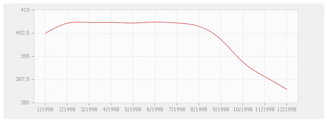 Graphique BT07 - Ossature et charpentes métalliques