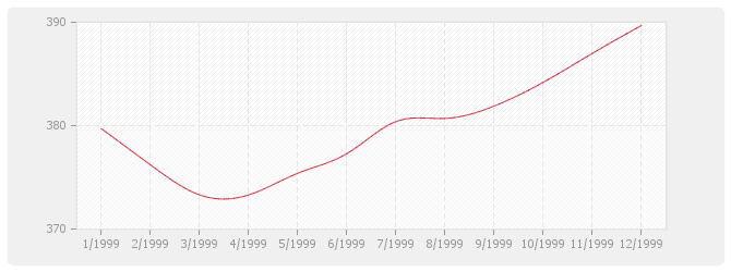 Graphique BT07 - Ossature et charpentes métalliques
