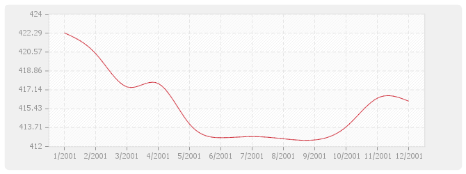 Graphique BT07 - Ossature et charpentes métalliques