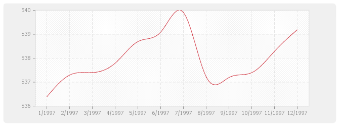 Graphique BT14 - Revêtements plaque de pierre naturelle sciée et produits assimilés