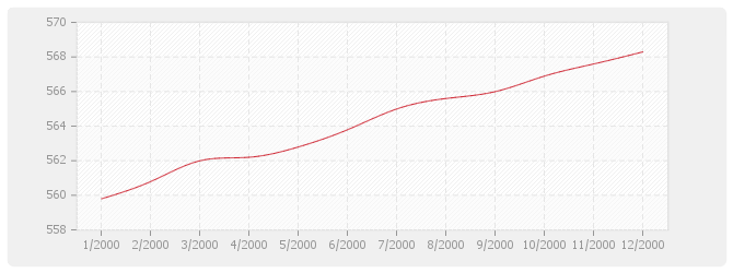 Graphique BT14 - Revêtements plaque de pierre naturelle sciée et produits assimilés
