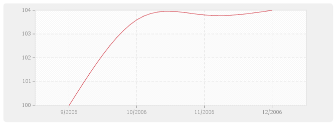 Graphique BT16a - Charpente bois en résineux