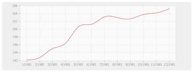 Graphique BT23 - Parquets en résineux d'importation