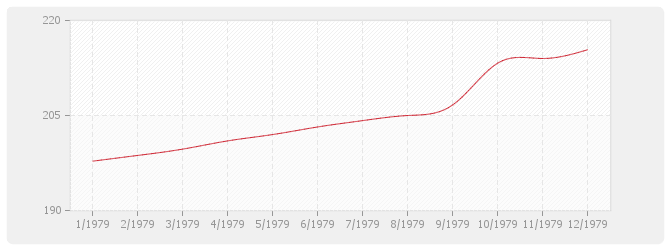 Graphique BT24 - Parquets en résineux de pays