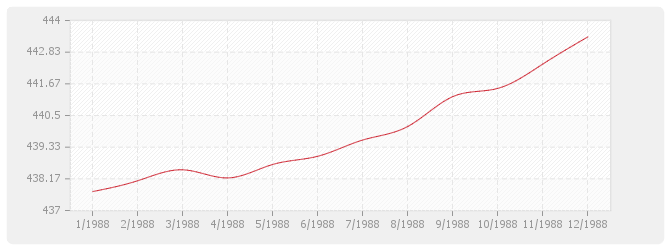 Graphique BT24 - Parquets en résineux de pays