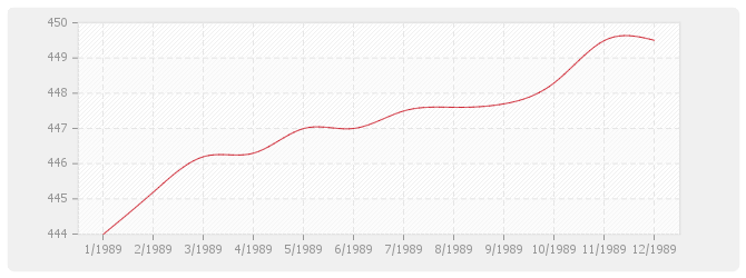 Graphique BT24 - Parquets en résineux de pays