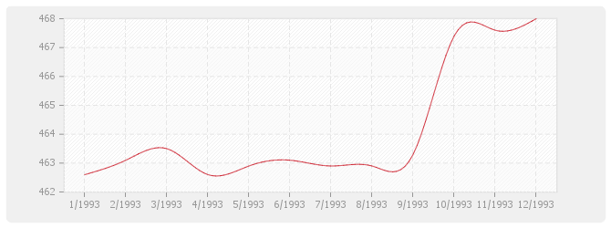 Graphique BT24 - Parquets en résineux de pays