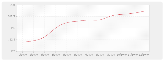 Graphique BT26 - Fermetures de baies en plastique, y compris fenêtre PVC