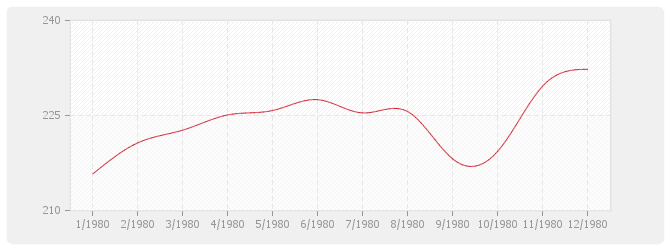 Graphique BT26 - Fermetures de baies en plastique, y compris fenêtre PVC