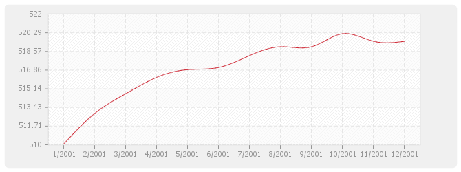 Graphique BT26 - Fermetures de baies en plastique, y compris fenêtre PVC