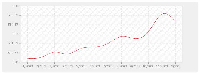 Graphique BT26 - Fermetures de baies en plastique, y compris fenêtre PVC