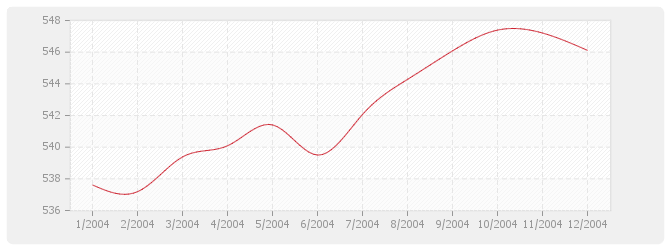 Graphique BT26 - Fermetures de baies en plastique, y compris fenêtre PVC