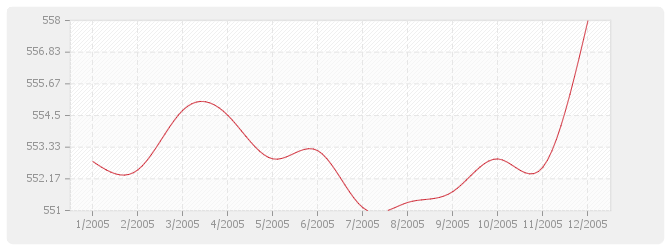 Graphique BT26 - Fermetures de baies en plastique, y compris fenêtre PVC