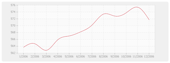 Graphique BT26 - Fermetures de baies en plastique, y compris fenêtre PVC