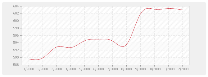 Graphique BT26 - Fermetures de baies en plastique, y compris fenêtre PVC