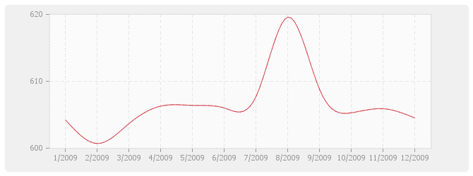 Graphique BT26 - Fermetures de baies en plastique, y compris fenêtre PVC