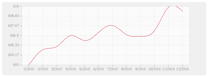 Graphique BT26 - Fermetures de baies en plastique, y compris fenêtre PVC