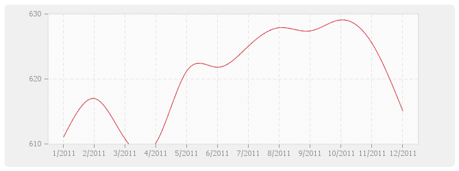 Graphique BT26 - Fermetures de baies en plastique, y compris fenêtre PVC