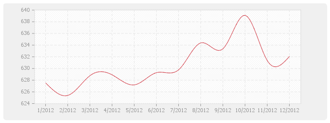 Graphique BT26 - Fermetures de baies en plastique, y compris fenêtre PVC