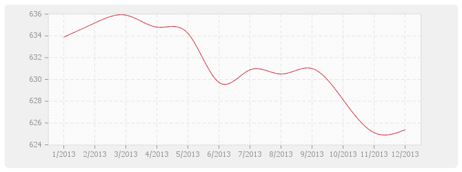 Graphique BT26 - Fermetures de baies en plastique, y compris fenêtre PVC