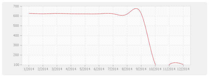 Graphique BT26 - Fermetures de baies en plastique, y compris fenêtre PVC